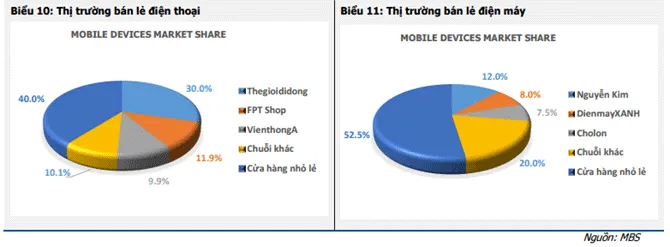 Đánh giá thị trường bán lẻ ngành Điện thoại - Điện máy năm 2018